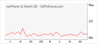 Диаграмма изменений популярности телефона myPhone Q-Smart III
