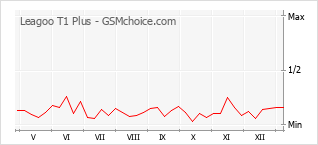 Diagramm der Poplularitätveränderungen von Leagoo T1 Plus