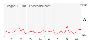Grafico di modifiche della popolarità del telefono cellulare Leagoo T1 Plus