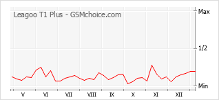 Populariteit van de telefoon: diagram Leagoo T1 Plus