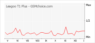 Traçar mudanças de populariedade do telemóvel Leagoo T1 Plus