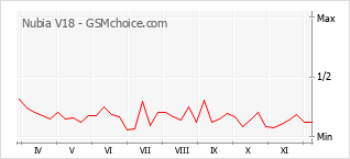 Grafico di modifiche della popolarità del telefono cellulare Nubia V18