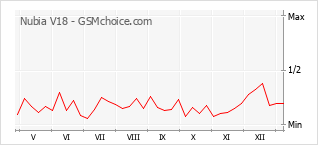 Диаграмма изменений популярности телефона Nubia V18