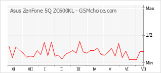 Le graphique de popularité de Asus ZenFone 5Q ZC600KL