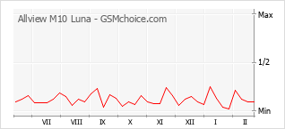 Gráfico de los cambios de popularidad Allview M10 Luna
