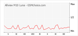 Traçar mudanças de populariedade do telemóvel Allview M10 Luna