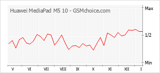 Grafico di modifiche della popolarità del telefono cellulare Huawei MediaPad M5 10
