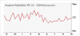 手机声望改变图表 Huawei MediaPad M5 10