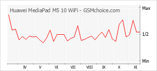 Popularity chart of Huawei MediaPad M5 10 WiFi