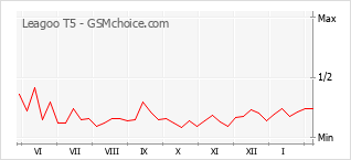 Gráfico de los cambios de popularidad Leagoo T5