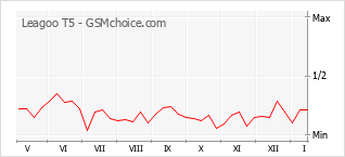 Grafico di modifiche della popolarità del telefono cellulare Leagoo T5
