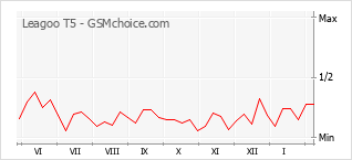 Populariteit van de telefoon: diagram Leagoo T5