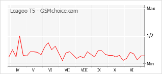 Traçar mudanças de populariedade do telemóvel Leagoo T5