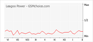 Gráfico de los cambios de popularidad Leagoo Power