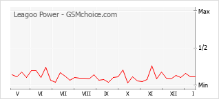 Traçar mudanças de populariedade do telemóvel Leagoo Power