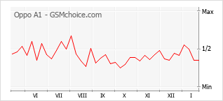 Diagramm der Poplularitätveränderungen von Oppo A1