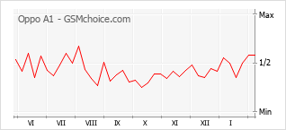 Popularity chart of Oppo A1