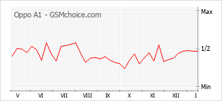Grafico di modifiche della popolarità del telefono cellulare Oppo A1