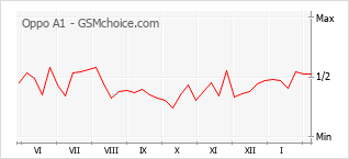 Диаграмма изменений популярности телефона Oppo A1