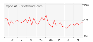 手機聲望改變圖表 Oppo A1