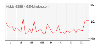 Popularity chart of Nokia 6288
