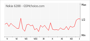 Gráfico de los cambios de popularidad Nokia 6288
