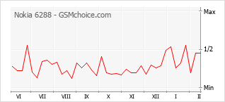 Le graphique de popularité de Nokia 6288