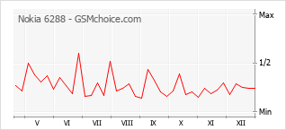 Grafico di modifiche della popolarità del telefono cellulare Nokia 6288