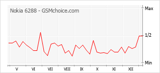 Populariteit van de telefoon: diagram Nokia 6288