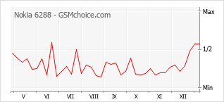 Диаграмма изменений популярности телефона Nokia 6288