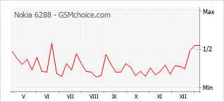 手机声望改变图表 Nokia 6288
