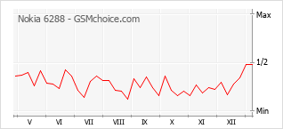 手機聲望改變圖表 Nokia 6288