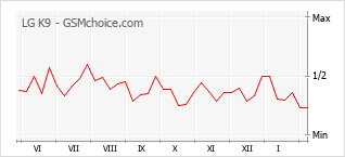 Diagramm der Poplularitätveränderungen von LG K9