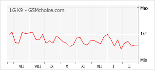 Gráfico de los cambios de popularidad LG K9