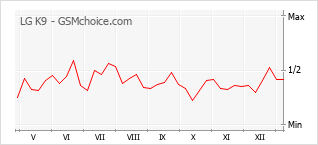 Grafico di modifiche della popolarità del telefono cellulare LG K9