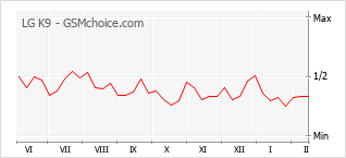 Populariteit van de telefoon: diagram LG K9