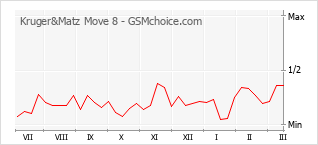 Diagramm der Poplularitätveränderungen von Kruger&Matz Move 8