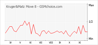 Grafico di modifiche della popolarità del telefono cellulare Kruger&Matz Move 8