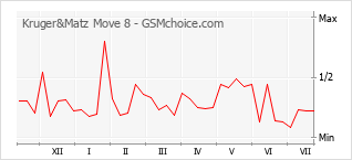 Populariteit van de telefoon: diagram Kruger&Matz Move 8