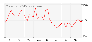 Gráfico de los cambios de popularidad Oppo F7