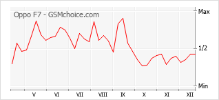 Le graphique de popularité de Oppo F7