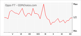 Populariteit van de telefoon: diagram Oppo F7