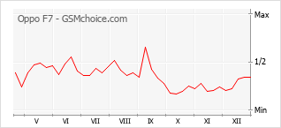Traçar mudanças de populariedade do telemóvel Oppo F7