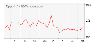 手机声望改变图表 Oppo F7