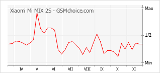 Diagramm der Poplularitätveränderungen von Xiaomi Mi MIX 2S