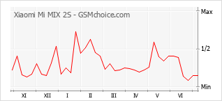 Popularity chart of Xiaomi Mi MIX 2S