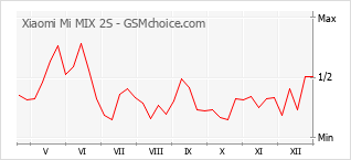Grafico di modifiche della popolarità del telefono cellulare Xiaomi Mi MIX 2S
