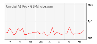 Diagramm der Poplularitätveränderungen von Umidigi A1 Pro