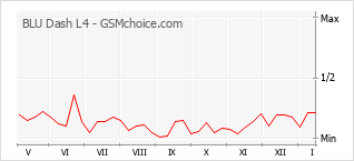 Grafico di modifiche della popolarità del telefono cellulare BLU Dash L4