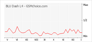 Populariteit van de telefoon: diagram BLU Dash L4